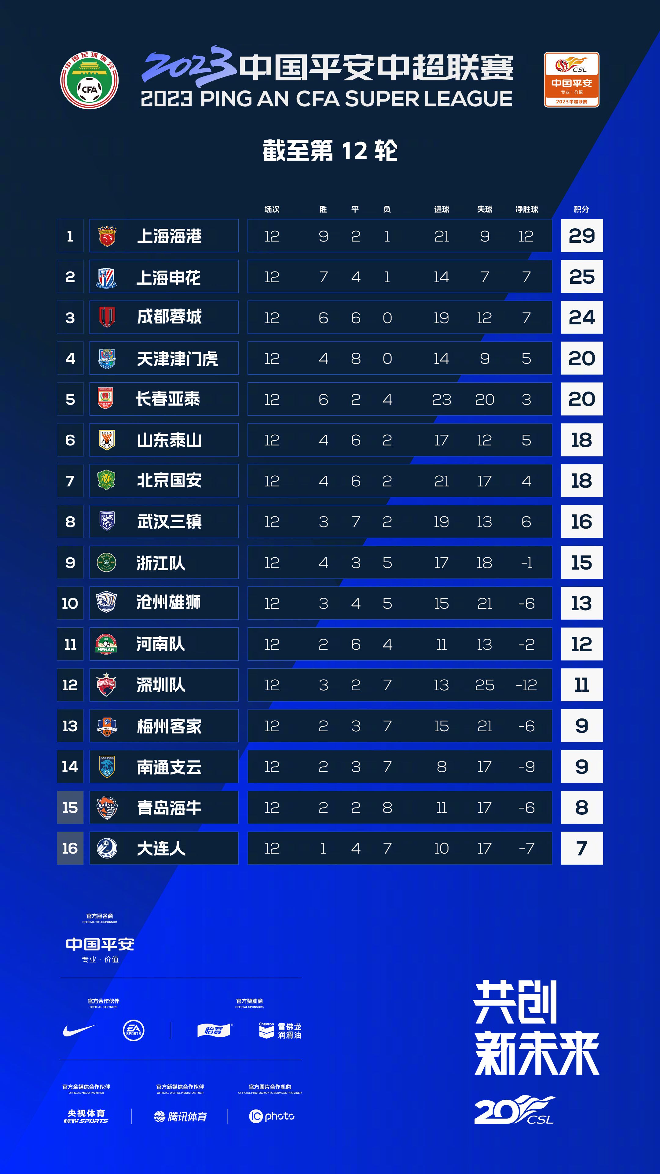 天空体育预测比分：狼队1-2伯恩利卢顿0-1阿森纳布莱顿0-0布伦特福德水晶宫0-2伯恩茅斯富勒姆1-1诺丁汉森林谢菲尔德联1-3利物浦阿斯顿维拉2-1曼城曼联1-2切尔西女足欧冠2025年扩军实行新赛制，引入第二级赛事欧足联官方消息，女足欧冠2025/26赛季开始扩军并实行新赛制，同时增加二级俱乐部赛事。